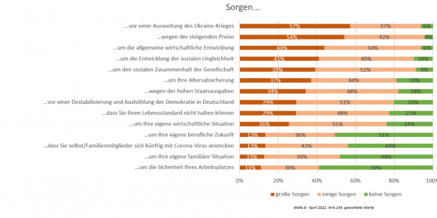 Sorgen um die wirtschaftliche Situation steigen - Wirtschaftliche Belastungen und Sorgen durch Ukraine-Krieg und Inflation weiter verbreitet als auf Höhepunkt der Corona-Krise - Quelle: WSI